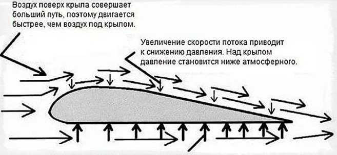 Создание подъемной силы набегающим потоком