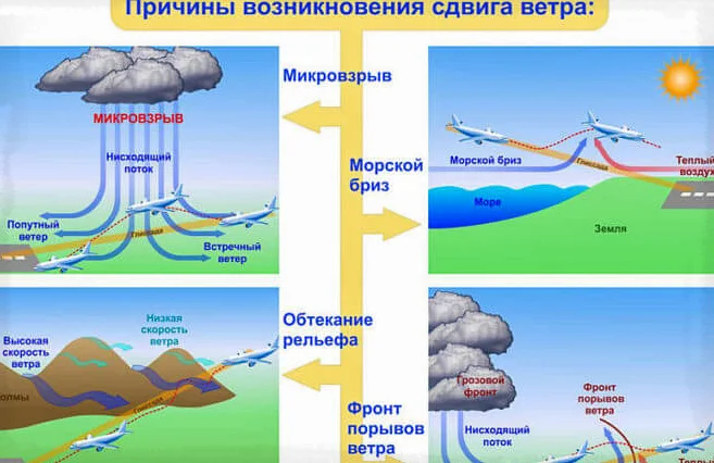 Причины возникновения сдвига ветра