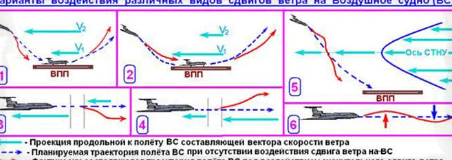 Сдвиг ветра и его влияние на взлет самолета