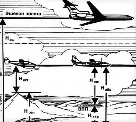 На какой высоте летают пассажирские и военные самолеты — минимальные, максимальные и идеальные показатели