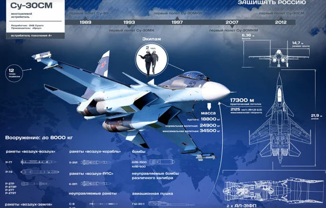 Су-30СМ характеристики