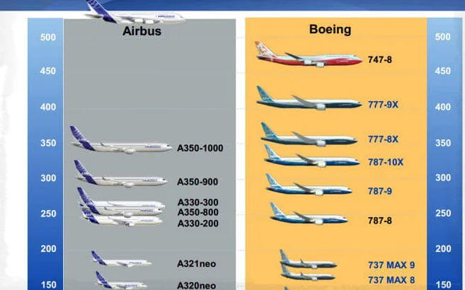 Характерные отличия во внешнем виде Боинга и Аэробуса