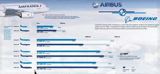 Общее сравнение Boeing и Airbus без учета моделей