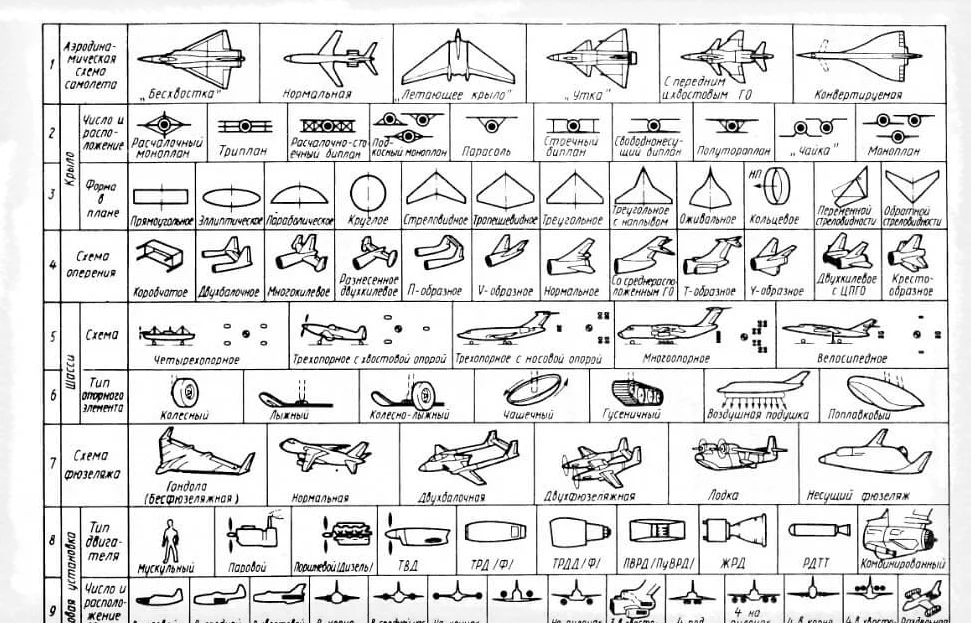 Классификация самолетов, расставляем все по полочкам