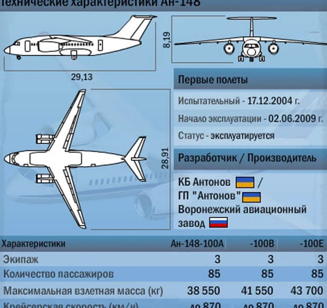 Летные и технические характеристики АН-148