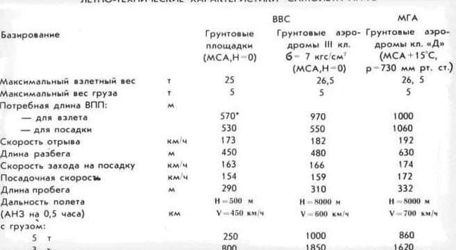Технические характеристики АН-72
