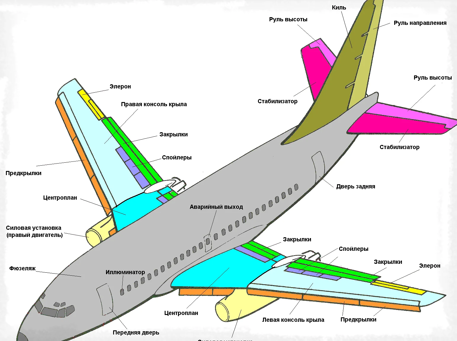 Как устроен самолет - разбираемся в основных системах