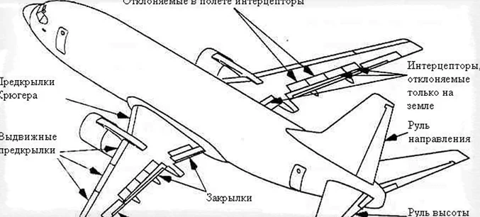 Механизация крыла самолета конструкция и назначение