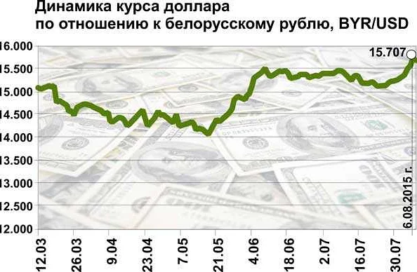 Карта мир в белоруссии курс к рублю