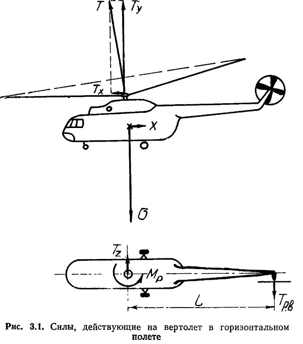 Схема сил и моментов действующих на вертолет